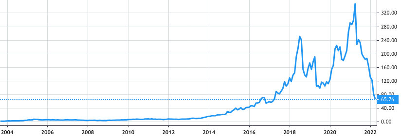 Ambu A/S share price history